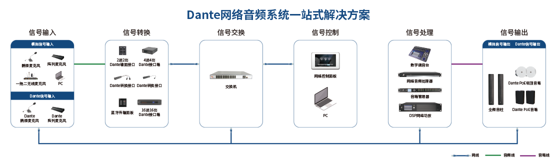 声菲特dante网络音视频一站式九游会真人的解决方案